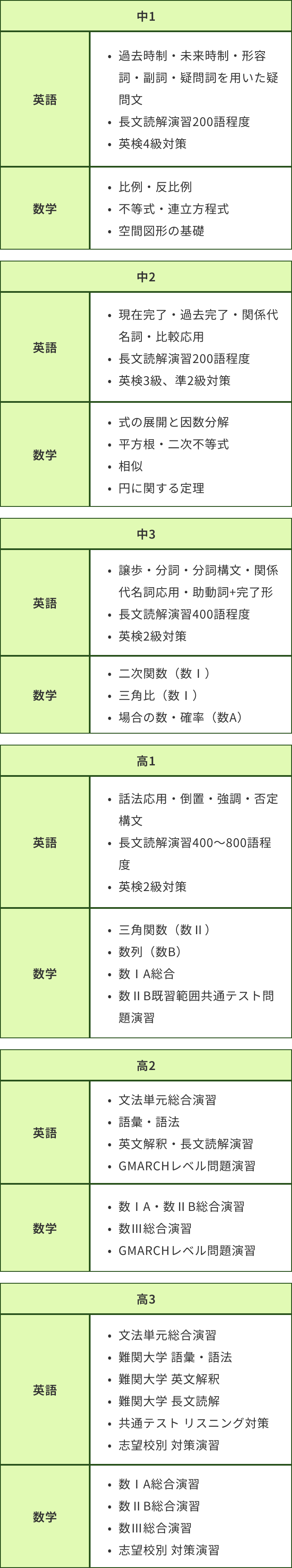 指導内容表
