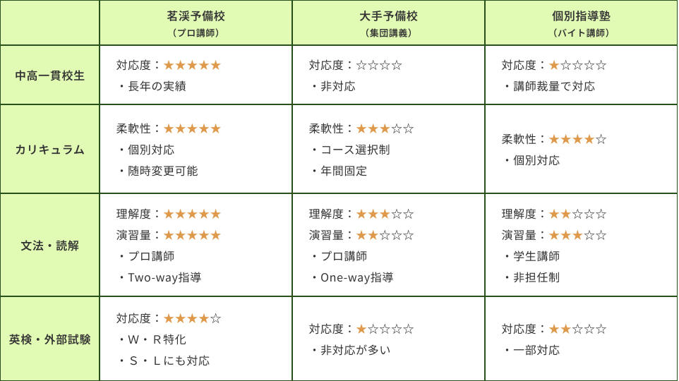 比較表