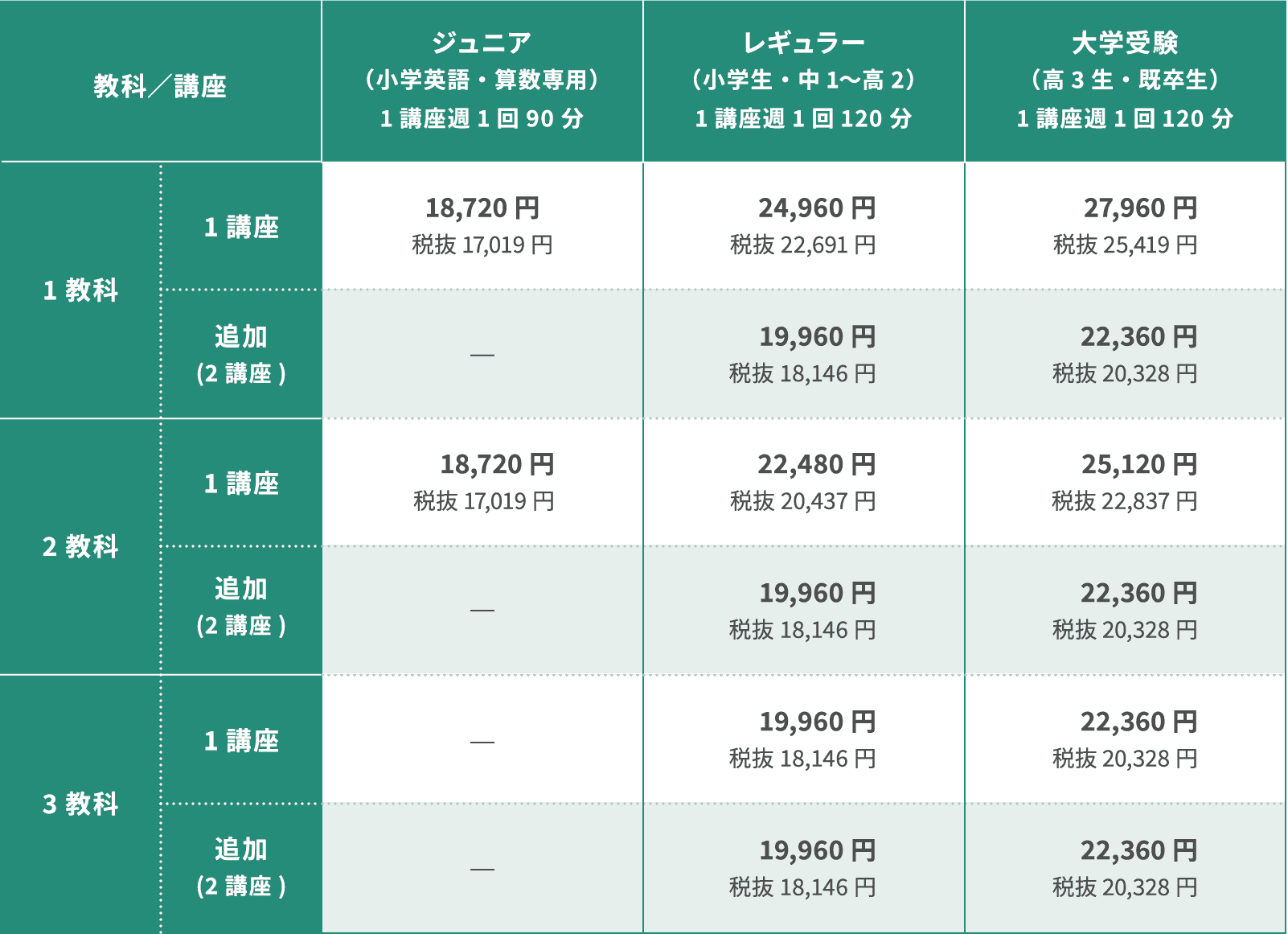 ジュニア・レギュラー・大学受験コース別の月謝料金表