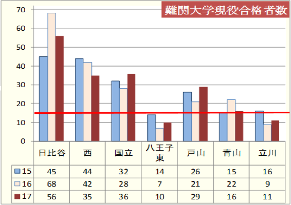 「難関大学」現役合格者の推移